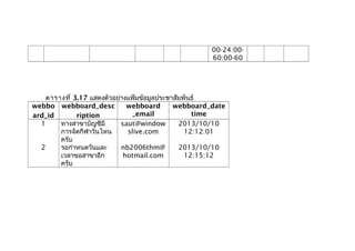 00-24:00-
60:00-60
ตารางที่ 3.17 แสดงตัวอย่างแฟ้มข้อมูลประชาสัมพันธ์
webbo
ard_id
webboard_desc
ription
webboard
_email
webboard_date
time
1 ทางสาขาบัญชีมี
การจัดกีฬาวันไหน
ครับ
saut@window
slive.com
2013/10/10
12:12:01
2 รอกำาหนดวันและ
เวลาขอสาขาอีก
ครับ
nb2006thm@
hotmail.com
2013/10/10
12:15:12
 
