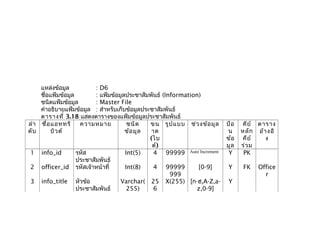 แหล่งข้อมูล : D6
ชื่อแฟ้มข้อมูล : แฟ้มข้อมูลประชาสัมพันธ์ (Information)
ชนิดแฟ้มข้อมูล : Master File
คำาอธิบายแฟ้มข้อมูล : สำาหรับเก็บข้อมูลประชาสัมพันธ์
ตารางที่ 3.18 แสดงตารางของแฟ้มข้อมูลประชาสัมพันธ์
ลำา
ดับ
ชื่อแอททริ
บิวต์
ความหมาย ชนิด
ข้อมูล
ขน
าด
(ไบ
ต์)
รูปแบบ ช่วงข้อมูล ป้อ
น
ข้อ
มูล
คีย์
หลัก
คีย์
ร่วม
ตาราง
อ้างอิ
ง
1 info_id รหัส
ประชาสัมพันธ์
Int(5) 4 99999 Auto Increment Y PK
2 officer_id รหัสเจ้าหน้าที่ Int(8) 4 99999
999
[0-9] Y FK Office
r
3 info_title หัวข้อ
ประชาสัมพันธ์
Varchar(
255)
25
6
X(255) [ก-ฮ,A-Z,a-
z,0-9]
Y
 