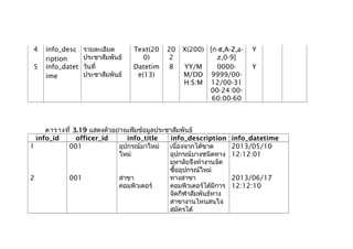 4 info_desc
ription
รายละเอียด
ประชาสัมพันธ์
Text(20
0)
20
2
X(200) [ก-ฮ,A-Z,a-
z,0-9]
Y
5 info_datet
ime
วันที่
ประชาสัมพันธ์
Datetim
e(13)
8 YY/M
M/DD
H:S:M
0000-
9999/00-
12/00-31
00-24:00-
60:00-60
Y
ตารางที่ 3.19 แสดงตัวอย่างแฟ้มข้อมูลประชาสัมพันธ์
info_id officer_id info_title info_description info_datetime
1 001 อุปกรณ์มาใหม่
ใหม่
เนื่องจากได้ขาด
อุปกรณ์บางชนิดทาง
มหาลัยจึงทำางานจัด
ซื้ออุปกรณ์ใหม่
2013/05/10
12:12:01
2 001 สาขา
คอมพิวเตอร์
ทางสาขา
คอมพิวเตอร์ได้มีการ
จัดกีฬาสัมพันธ์ทาง
สาขางานไหนสนใจ
สมัครได้
2013/06/17
12:12:10
 