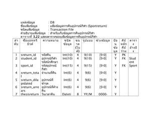 แหล่งข้อมูล : D8
ชื่อแฟ้มข้อมูล : แฟ้มข้อมูลการคืนอุปกรณ์กีฬา (Sportreturn)
ชนิดแฟ้มข้อมูล : Transaction File
คำาอธิบายแฟ้มข้อมูล : สำาหรับเก็บข้อมูลการคืนอุปกรณ์กีฬา
ตารางที่ 3.22 แสดงตารางของแฟ้มข้อมูลการคืนอุปกรณ์กีฬา
ลำา
ดับ
ชื่อแอททริ
บิวต์
ความหมาย ชนิด
ข้อมูล
ขน
าด
(ไบ
ต์)
รูปแบบ ช่วงข้อมูล ป้อ
น
ข้อ
มูล
คีย์
หลัก
คีย์
ร่วม
ตารา
ง
อ้างอิ
ง
1
2
sreturn_id
student_id
รหัสคืน
อุปกรณ์กีฬา
รหัสนักศึกษา
Int(10)
Int(10)
4
4
9(10)
9(10)
[9-0]
[9-0]
Y
Y
PK
FK Stud
ent
3 sport_id รหัสอุปกรณ์
กีฬา
Int(15) 4 9(15) [9-0] Y FK Sport
4 sreturn_tota
l
จำานวนที่คืน Int(6) 4 9(6) [9-0] Y
5 sreturn_dila
pidated
อุปกรณ์ที่
ชำารุด
Int(6) 4 9(6) [9-0] Y
6 sreturn_arre
ars
อุปกรณ์ที่ค้าง
คืน
Int(6) 4 9(6) [9-0] Y
7 thesisreturn วันเวลาคืน Dateti 8 YY/M 0000- Y
 