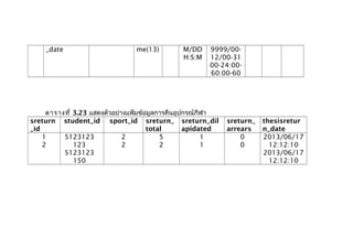 _date me(13) M/DD
H:S:M
9999/00-
12/00-31
00-24:00-
60:00-60
ตารางที่ 3.23 แสดงตัวอย่างแฟ้มข้อมูลการคืนอุปกรณ์กีฬา
sreturn
_id
student_id sport_id sreturn_
total
sreturn_dil
apidated
sreturn_
arrears
thesisretur
n_date
1
2
5123123
123
5123123
150
2
2
5
2
1
1
0
0
2013/06/17
12:12:10
2013/06/17
12:12:10
 