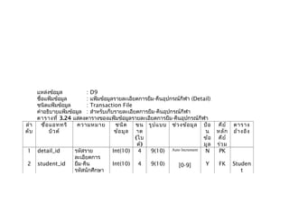 แหล่งข้อมูล : D9
ชื่อแฟ้มข้อมูล : แฟ้มข้อมูลรายละเอียดการยืม-คืนอุปกรณ์กีฬา (Detail)
ชนิดแฟ้มข้อมูล : Transaction File
คำาอธิบายแฟ้มข้อมูล : สำาหรับเก็บรายละเอียดการยืม-คืนอุปกรณ์กีฬา
ตารางที่ 3.24 แสดงตารางของแฟ้มข้อมูลรายละเอียดการยืม-คืนอุปกรณ์กีฬา
ลำา
ดับ
ชื่อแอททริ
บิวต์
ความหมาย ชนิด
ข้อมูล
ขน
าด
(ไบ
ต์)
รูปแบบ ช่วงข้อมูล ป้อ
น
ข้อ
มูล
คีย์
หลัก
คีย์
ร่วม
ตาราง
อ้างอิง
1
2
detail_id
student_id
รหัสราย
ละเอียดการ
ยืม-คืน
รหัสนักศึกษา
Int(10)
Int(10)
4
4
9(10)
9(10)
Auto Increment
[0-9]
N
Y
PK
FK Studen
t
 