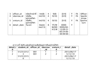 3 officer_id รหัสเจ้าหน้าที่ Int(8) 4 9(8) [0-9] Y FK Officer
4 sborrow_id รหัสยืม
อุปกรณ์กีฬา
Int(10) 4 9(10) [0-9] Y FK Sportb
orrow
5 sreturn_id รหัสคืน
อุปกรณ์กีฬา
Int(10) 4 9(10) [0-9] Y FK Sportre
turn
6 detail _date วันเวลา Dateti
me(13)
8 YY/M
M/DD
H:S:M
0000-
9999/00-
12/00-31
00-24:00-
60:00-60
Y
ตารางที่ 3.25 แสดงตัวอย่างแฟ้มข้อมูลการคืนอุปกรณ์กีฬา
detail_i
d
student_id officer_id sborrow
_id
sreturn_i
d
detail _date
1
2
512312312
3
512312315
0
001
001
1
2
1
2
2013/06/17
12:12:10
2013/06/17
12:12:10
 