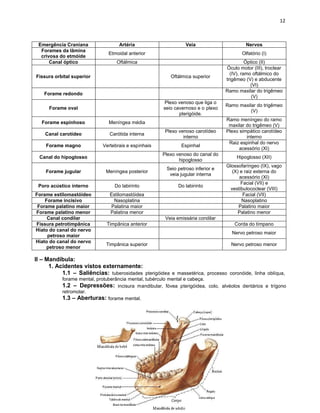 Emergência Craniana Artéria Veia Nervos
Forames da lâmina
crivosa do etmóide
Etmoidal anterior Olfatório (I)
Canal óptico Oftálmica Óptico (II)
Fissura orbital superior Oftálmica superior
Óculo motor (III), troclear
(IV), ramo oftálmico do
trigêmeo (V) e abducente
(VI)
Forame redondo
Ramo maxilar do trigêmeo
(V)
Forame oval
Plexo venoso que liga o
seio cavernoso e o plexo
pterigóide.
Ramo maxilar do trigêmeo
(V)
Forame espinhoso Meníngea média
Ramo meníngeo do ramo
maxilar do trigêmeo (V)
Canal carotídeo Carótida interna
Plexo venoso carotídeo
interno
Plexo simpático carotídeo
interno
Forame magno Vertebrais e espinhais Espinhal
Raiz espinhal do nervo
acessório (XI)
Canal do hipoglosso
Plexo venoso do canal do
hipoglosso
Hipoglosso (XII)
Forame jugular Meníngea posterior
Seio petroso inferior e
veia jugular interna
Glossofaríngeo (IX), vago
(X) e raiz externa do
acessório (XI)
Poro acústico interno Do labirinto Do labirinto
Facial (VII) e
vestibulococlear (VIII)
Forame estilomastóideo Estilomastóidea Facial (VII)
Forame incisivo Nasoplatina Nasoplatino
Forame palatino maior Palatina maior Palatino maior
Forame palatino menor Palatina menor Palatino menor
Canal condilar Veia emissária condilar
Fissura petrotimpânica Timpânica anterior Corda do tímpano
Hiato do canal do nervo
petroso maior
Nervo petroso maior
Hiato do canal do nervo
petroso menor
Timpânica superior Nervo petroso menor
II – Mandíbula:
1. Acidentes vistos externamente:
1.1 – Saliências: tuberosidades pterigóidea e massetérica, processo coronóide, linha oblíqua,
forame mental, protuberância mental, tubérculo mental e cabeça.
1.2 – Depressões: incisura mandibular, fóvea pterigóidea, colo, alvéolos dentários e trígono
retromolar.
1.3 – Aberturas: forame mental.
 
