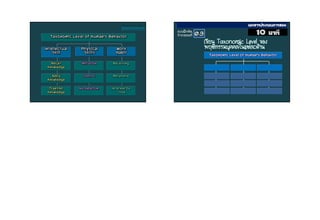 IntellectualSkill PhysicalSkills WorkHabit
Recall
Knowledge
Apply
Knowledge
Transfer
Knowledge
Imitation
Control
Automatism
Receiving
Response
Internaliza
-tion
Taxonomic Level of Human’s Behavior
ลักษณะการเรียนรู้
และระดับพฤติกรรม
Taxonomic Level of Human’s Behavior
เขียน Taxonomic Level ของ
พฤติกรรมบุคคลในแต่ละด้าน
เอกสารประกอบการสอน
03แบบฝึกหัด
กิจกรรมที่ 10 นาที
 