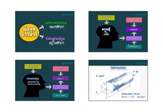 ข้อมูล
ข่าวสาร
Information
Knowledge
อยู่ในตัวเรา
รอบๆตัวเรา
ลักษณะการเรียนรู้
และระดับพฤติกรรม
ข้อมูลข่าวสาร
เนื้อหา
แก้ปัญหา
ความสามารถ
ทางสติปัญญา
ความรู้
โจทย์ปัญหา
ผลลัพธ์
. จา
. เข้าใจ
ลักษณะการเรียนรู้
และระดับพฤติกรรม
Information
or Content
Problems
Solving
Intellectual
Skill
Knowledge
. Remembering
. Understanding
Test Items
Result
ลักษณะการเรียนรู้
และระดับพฤติกรรม
ลักษณะการเรียนรู้
และระดับพฤติกรรม
 