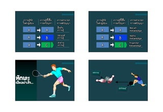 ความรู้ที่มี
ในตัวผู้เรียน
ความรู้ที่ใช้ใน
การแก้ปัญหา
ความสามารถ
ทางสติปัญญา
A
A
A
A
B
C
ฟื้นคืน
ความรู้
ประยุกต์
ความรู้
ส่งถ่าย
ความรู้
ลักษณะการเรียนรู้
และระดับพฤติกรรม
ความรู้ที่มี
ในตัวผู้เรียน
ความรู้ที่ใช้ใน
การแก้ปัญหา
ความสามารถ
ทางสติปัญญา
A
A
A
A
B
C
Recall
Knowledge
Apply
Knowledge
Transfer
Knowledge
ลักษณะการเรียนรู้
และระดับพฤติกรรม
ทักษะเป็นอย่างไร...
ลักษณะการเรียนรู้
และระดับพฤติกรรม
ลักษณะการเรียนรู้
และระดับพฤติกรรม
 