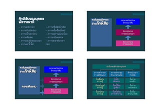 กิจนิสัยของบุคคล
พิจารณาที่
- ความตระหนัก
- ความรับผิดชอบ
- ความเป็นระเบียบ
- ความเสียสละ
- ความละเอียดรอบคอบ
- ความเอาใจใส่
- ความซื่อสัตย์สุจริต
- ความเอื้อเฟื้อเผื่อแผ่
- ความสุภาพอ่อนน้อม
- ความขยันอดทน
- ความตรงต่อเวลา
ฯลฯ
ลักษณะการเรียนรู้
และระดับพฤติกรรม
Internalization
ลักษณะนิสัย
Response
การตอบสนอง
Receiving
การยอมรับ
ลักษณะการเรียนรู้
และระดับพฤติกรรม
ระดับพฤติกรรม
ด้านกิจนิสัย
ระดับพฤติกรรม
ด้านกิจนิสัย
การเสริมแรง
ลักษณะการเรียนรู้
และระดับพฤติกรรม
Internalization
ลักษณะนิสัย
Response
การตอบสนอง
Receiving
การยอมรับ
ความสามารถ
ทางสติปัญญา
ความสามารถ
ทักษะกล้ามเนื้อ
ลักษณะของ
กิจนิสัย
ขั้นฟื้นคืน
ความรู้
ขั้นประยุกต์
ความรู้
ขั้นส่งถ่าย
ความรู้
ขั้นทา
เลียนแบบ
ขั้นทาโดย
ถูกต้อง
ขั้นทาด้วย
ความชานาญ
ขั้นการ
ยอมรับ
ขั้นการ
ตอบสนอง
ขั้นเป็น
ลักษณะนิสัย
ระดับพฤติกรรมบุคคล
ลักษณะการเรียนรู้
และระดับพฤติกรรม
 