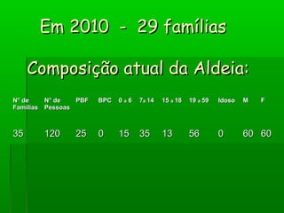 Em 2010 - 29 famíliasEm 2010 - 29 famílias
Composição atual da Aldeia:Composição atual da Aldeia:
N° deN° de
FamíliasFamílias
N° deN° de
PessoasPessoas
PBFPBF BPCBPC 00 aa 66 77aa 1414 1515 aa 1818 1919 aa 5959 IdosoIdoso MM FF
3535 120120 2525 00 1515 3535 1313 5656 00 6060 6060
 