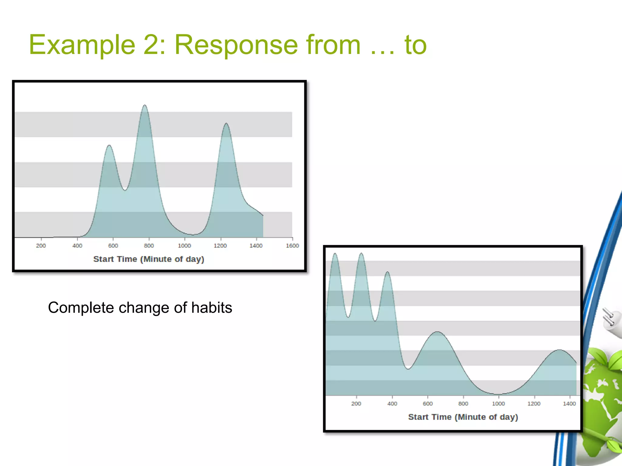 Example 2: Response from … to
Complete change of habits
 