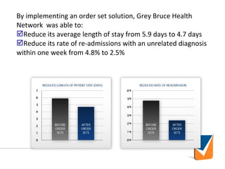 By implementing an order set solution, Grey Bruce Health
Network was able to:
Reduce its average length of stay from 5.9 days to 4.7 days
Reduce its rate of re-admissions with an unrelated diagnosis
within one week from 4.8% to 2.5%
 