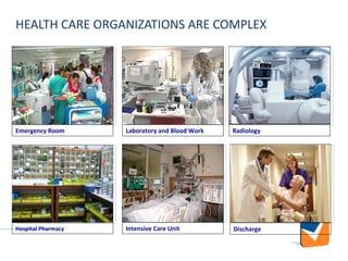 HEALTH CARE ORGANIZATIONS ARE COMPLEX
Emergency Room
Hospital Pharmacy
Radiology
Intensive Care Unit
Laboratory and Blood Work
Discharge
 
