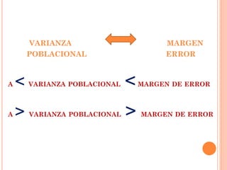 VARIANZA MARGEN
POBLACIONAL ERROR
A < VARIANZA POBLACIONAL <MARGEN DE ERROR
A > VARIANZA POBLACIONAL > MARGEN DE ERROR
 
