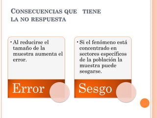 CONSECUENCIAS QUE TIENE
LA NO RESPUESTA
•Al reducirse el
tamaño de la
muestra aumenta el
error.
Error
•Si el fenómeno está
concentrado en
sectores específicos
de la población la
muestra puede
sesgarse.
Sesgo
 