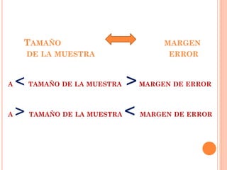 TAMAÑO MARGEN
DE LA MUESTRA ERROR
A < TAMAÑO DE LA MUESTRA >MARGEN DE ERROR
A > TAMAÑO DE LA MUESTRA < MARGEN DE ERROR
 