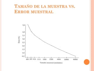 TAMAÑO DE LA MUESTRA VS.
ERROR MUESTRAL
 