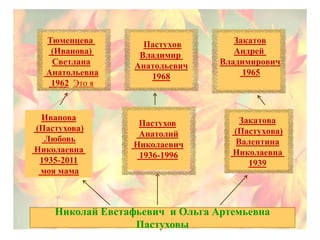 Тюменцева
(Иванова)
Светлана
Анатольевна
1962 Это я
Иванова
(Пастухова)
Любовь
Николаевна
1935-2011
моя мама
Николай Евстафьевич и Ольга Артемьевна
Пастуховы
Закатова
(Пастухова)
Валентина
Николаевна
1939
Пастухов
Анатолий
Николаевич
1936-1996
Закатов
Андрей
Владимирович
1965
Пастухов
Владимир
Анатольевич
1968
 