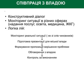 СПІВПРАЦЯ З ВЛАДОЮ
.
• Конструктивний діалог
• Моніторинг ситуації в різних сферах
(надання послуг, освіта, медицина, ЖКГ)
• Логіка лій:
Моніторинг реальної ситуації ( не зі слів чиновників)
↓
Підготовка презентації для міської влади
↓
Формування пропозицій вирішення проблеми
↓
Обговорення з владою
↓
Контроль за виконанням
 