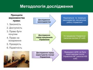 Принципи
верховенства
права:
1. Законність
2. Доступність
3. Право бути
почутим
4. Право на
оскарження
5. Прозорість
6. Підзвітність
Національне та локальне
законодавство, яке регулює
роботу Управління
Відвідувачі ЦОМ, які були
користувачами послуг
Управління ЖГ (загалом 400
осіб)
Дослідження серед
користувачів послуг
Управління
Дослідження
серед працівників
Управління
Усі працівники Управління
(загалом опитано 27 осіб)
Дослідження
законодавства
Методологія дослідження
 