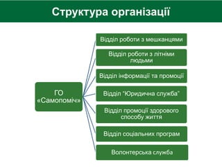 Структура організації
ГО
«Самопоміч»
Відділ роботи з мешканцями
Відділ роботи з літніми
людьми
Відділ інформації та промоції
Відділ “Юридична служба”
Відділ промоції здорового
способу життя
Відділ соціальних програм
Волонтерська служба
 
