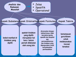 Analisis dan
Rumusan
Masalah
 Jelas
 Spesifik
 Operasional
Aspek SubstansiAspek OrisinalitasAspek Formulasi Aspek Teknis
bobot manfaat dr
tindakan yang
dipilih
apakah tindakan
yang dipilih
merupakan hal
baru / belum
pernah dilakukan
oleh orang lain
dirumuskan dengan
kalimat tanya, tidak
bermakna ganda,
spesifik dan eksplisit
apa
permasalahannya
dan tindakan yang
dipergunakan untuk
menyelesaikan
permasalahan
kemampuan
guru/dosen
untuk
melaksanakan
inovasi
tersebut
 