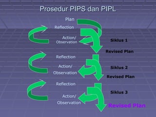 Prosedur PIPS dan PIPLProsedur PIPS dan PIPL
Plan
Action/
Observation
Reflection
Revised Plan
Action/
Observation
Reflection
Revised Plan
Action/
Observation
Reflection
Revised Plan
Siklus 1
Siklus 2
Siklus 3
 