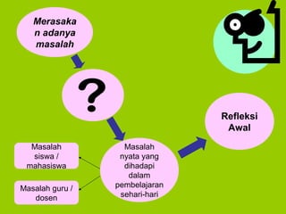 Merasaka
n adanya
masalah
Masalah
nyata yang
dihadapi
dalam
pembelajaran
sehari-hari
Masalah
siswa /
mahasiswa
Masalah guru /
dosen
Refleksi
Awal
 