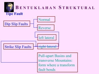Tipe Fault
Dip Slip Faults
Normal
Reverse
Strike Slip Faults
left lateral
right lateral
Pull-apart Basins and
transverse Mountains:
form where a transform
fault bends
B E N T U K L A H A N S T R U K T U R A L
 