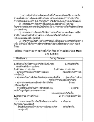 6
1) ความสัมพันธ์ทางสังคมจะเกิดขึ้นในภาวะสังคมเป็นระบบ ซึ่ง
ความสัมพันธ์ทางสังคมอาจสืบเนื่องมาจาก กระบวนการทางอินทรีย์
ภาพสองกระบวนการ คือ กระบวนการก่อสัมพันธ์และการแตกสัมพันธ์
2) กระบวนการดังกล่าวเป็นผลสืบเนื่องมาจากทั้งแรงขับ
สัญชาตญาณและความจำาเป็นอันสืบเนื่องมาจากความสัมพันธ์ทางสังคม
ประเภทต่างๆ
3) กระบวนการขัดแย้งเป็นสิ่งเก่าแก่แต่โบราณของสังคม แต่ไม่
จำาเป็นว่าจะต้องเป็นสิ่งทำาลายระบบสังคมหรือก่อให้เกิดการ
เปลี่ยนแปลงทางสังคมเสมอ
4) ตามความเป็นจริงแล้ว การขัดแย้งเป็นกระบวนการสำาคัญอย่าง
หนึ่ง ที่ดำาเนินไปเพื่อดำารงรักษาสังคมหรือส่วนประกอบบางอย่างของ
สังคม
เปรียบเทียบสาระความคิดที่เกี่ยวกับองค์การสังคมของ Marx
และ Simmel
Karl Marx Georg Simmel
1. เห็นด้วยในเรื่องความหลีกเลี่ยงไปพ้นของ 1. เช่นเดียวกัน
การขัดแย้งในระบบสังคม
2. ลักษณะทางสังคม 2. ลักษณะทางสังคม
- เน้นผลการแบ่งแยกของการขัดแย้ง - เน้นผลบูรณาการของ
การขัดแย้ง
- มุ่งแสดงเงื่อนไขที่ขัดแย้งอย่างรุนแรงจะเกิดขึ้น - มุ่งหาเงื่อนไขที่จะ
ทำาให้การขัดแย้งที่กว้างขวาง
- มุ่งหาสาเหตุของการขัดแย้งที่ทำาให้เกิด ซึ่งอาจ
เปลี่ยนแปลงไป
การเปลี่ยนแปลงในโครงสร้างทางสังคม - มุ่งความ
สนใจในรูปที่รูปแบบและผลกระทบ
ของการขัดแย้งที่เกิดขึ้น
3. สาเหตุของการขัดแย้ง 3. สาเหตุของการขัด
แย้ง
- มาจากการแบ่งปันทรัพย์สินไม่เสมอภาคกัน - เกิดจาก
สัญชาตญาณการต่อสู้
- ขึ้นอยู่กับความสมัครสมานภายในของแต่ละ - เช่นเดียวกัน
กลุ่มคู่กรณี
 