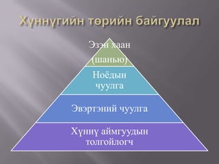 Эзэн хаан
(шанью)
Ноѐдын
чуулга
Эвэртэний чуулга
Хүннү аймгуудын
толгойлогч
 