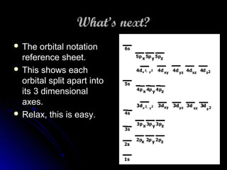 What’s next?What’s next?
 The orbital notationThe orbital notation
reference sheet.reference sheet.
 This shows eachThis shows each
orbital split apart intoorbital split apart into
its 3 dimensionalits 3 dimensional
axes.axes.
 Relax, this is easy.Relax, this is easy.
 