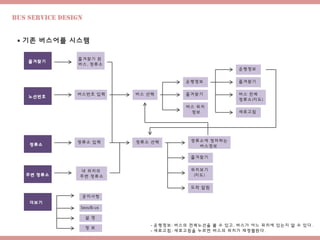 Bus Service design
 기존 버스어플 시스템
즐겨찾기
즐겨찾기 된
버스, 정류소
노선번호
정류소
주변 정류소
더보기
공지사항
Seoulb.us
설 정
정 보
내 위치의
주변 정류소
버스번호 입력
정류소 입력
버스 선택
운행정보
즐겨찾기
버스 위치
정보
정류소 선택
즐겨찾기
위치보기
(지도)
도착 알림
운행정보
- 운행정보: 버스의 전체노선을 볼 수 있고, 버스가 어느 위치에 있는지 알 수 있다.
- 새로고침: 새로고침을 누르면 버스의 위치가 재정렬된다.
즐겨찾기
버스 전체
정류소(지도)
새로고침
정류소에 정차하는
버스정보
 