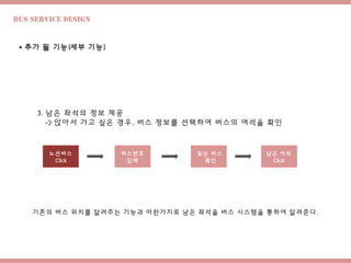 Bus Service design
 추가 될 기능(세부 기능)
3. 남은 좌석의 정보 제공
-> 앉아서 가고 싶은 경우, 버스 정보를 선택하여 버스의 여석을 확인
노선버스
Click
찾는 버스
확인
남은 여석
Click
버스번호
입력
기존의 버스 위치를 알려주는 기능과 마찬가지로 남은 좌석을 버스 시스템을 통하여 알려준다.
 