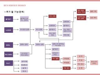 Bus Service design
즐겨찾기
즐겨찾기 된
버스, 정류소
노선번호
정류소
주변 정류소
더보기
공지사항
Seoulb.us
설 정
정 보
내 위치의
주변 정류소
버스번호 입력
정류소 입력
버스 선택
운행정보
즐겨찾기
버스 위치
정보
정류소 선택
즐겨찾기
위치보기
(지도)
버스 알림
운행정보
즐겨찾기
버스 전체
정류소(지도)
새로고침
정류소에 정차하는
버스정보
 추가 될 기능(전체)
도착알림
하차알림
주변 정보
주요 명소
은 행
맛 집
검 색
위치 보기
(지도)
버스 정보
(버스, 기사)
노선에 있는
버스 선택
불편 사항
남은 좌석
버스 요청
 