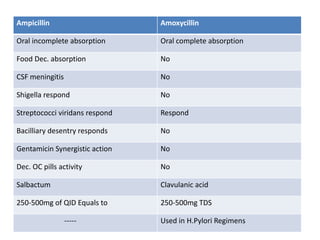 Ampicillin

Amoxycillin

Oral incomplete absorption

Oral complete absorption

Food Dec. absorption

No

CSF meningitis

No

Shigella respond

No

Streptococci viridans respond

Respond

Bacilliary desentry responds

No

Gentamicin Synergistic action

No

Dec. OC pills activity

No

Salbactum

Clavulanic acid

250-500mg of QID Equals to

250-500mg TDS

-----

Used in H.Pylori Regimens

 