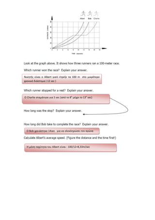 Νικητήσ είναι ο Albert γιατί ζτρεξε τα 100 m ςτο μικρότερο
χρονικό διάςτημα ( 12 sec )

O Charlie ςταμάτηςε για 5 sec (από το 8ο μζχρι το 13ο sec)

O Bob χρειάςτηκε 14sec για να ολοκληρώςει τον αγώνα

Η μζςη ταχφτητα του Albert είναι : 100/12=8,33m/sec

 