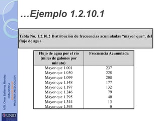…Ejemplo 1.2.10.1

ESTADISTICA
www.unid.edu.mx
MAESTRÍA EN EDUCACIÓN

MTI. Omar Baltiérrez Méndez

Tabla No. 1.2.10.2 Distribución de frecuencias acumuladas “mayor que”, del
flujo de agua.
Flujo de agua por el río
(miles de galones por
minuto)
Mayor que 1.001
Mayor que 1.050
Mayor que 1.099
Mayor que 1.148
Mayor que 1.197
Mayor que 1.246
Mayor que 1.295
Mayor que 1.344
Mayor que 1.393

Frecuencia Acumulada

237
228
208
177
132
79
40
13
0

 