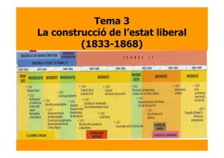 Tema 3
La construcció de l’estat liberal
(1833-1868)

 