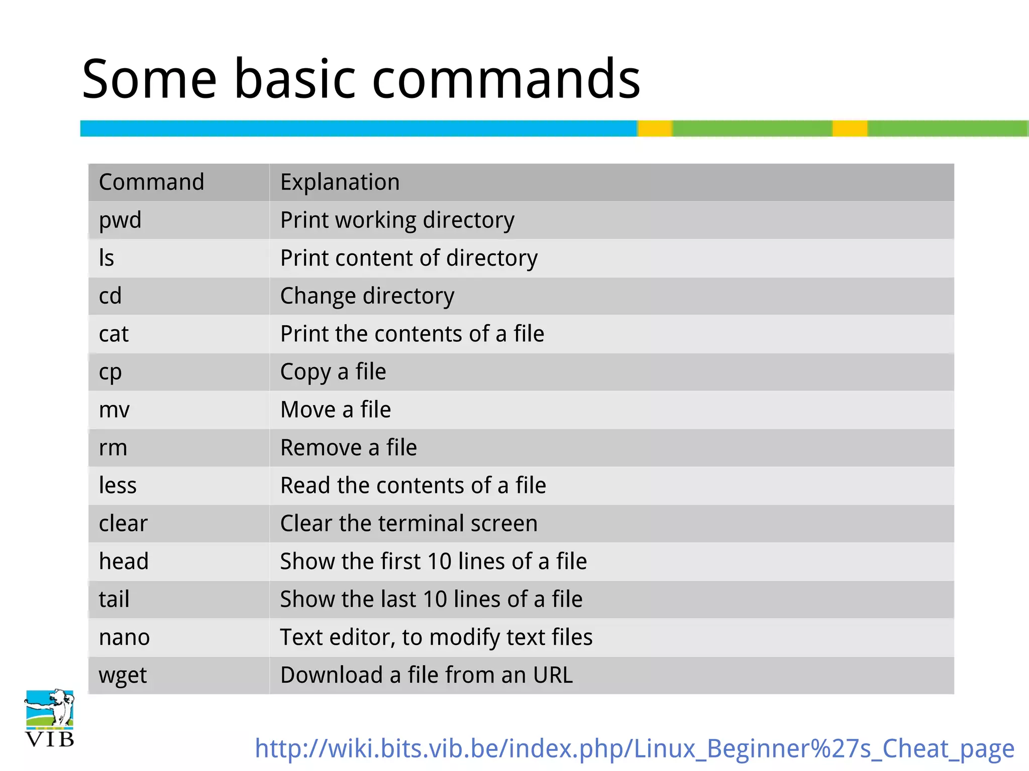 Some basic commands
Command

Explanation

pwd

Print working directory

ls

Print content of directory

cd

Change directory

cat

Print the contents of a file

cp

Copy a file

mv

Move a file

rm

Remove a file

less

Read the contents of a file

clear

Clear the terminal screen

head

Show the first 10 lines of a file

tail

Show the last 10 lines of a file

nano

Text editor, to modify text files

wget

Download a file from an URL

http://wiki.bits.vib.be/index.php/Linux_Beginner%27s_Cheat_page

 