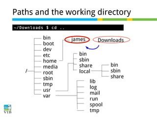 Paths and the working directory
~/Downloads $ cd ..

/

bin
boot
dev
etc
home
media
root
sbin
tmp
usr
var

james

Downloads

bin
sbin
share
local
lib
log
mail
run
spool
tmp

bin
sbin
share

 