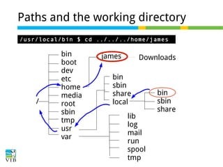 Paths and the working directory
/usr/local/bin $ cd ../../../home/james

/

bin
boot
dev
etc
home
media
root
sbin
tmp
usr
var

james

Downloads

bin
sbin
share
local
lib
log
mail
run
spool
tmp

bin
sbin
share

 