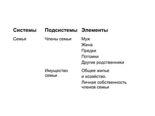 Системы

Подсистемы Элементы

Семья

Члены семьи

Муж
Жена
Предки
Потомки
Другие родственники

Имущество
семьи

Общее жилье
и хозяйство.
Личная собственность
членов семьи

 