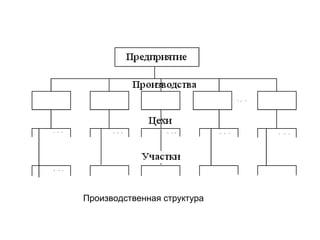 Производственная структура

 