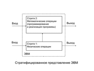 Вход

Вход

Страта 2:
Математические операции
(программирование
и реализация программы)

Страта 1:
Физические операции

Выход

Выход

ЭВМ

Стратифицированное представление ЭВМ

 