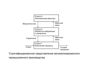 Страта 3:
Экономические факторы
Вмешательство

Обратная
связь

Страта 2:
Обработка информации
и управление
Управление

Сырье

Страта 1:
Физические процессы

Обратная
связь

Готовая
продукция

Стратифицированное представление автоматизированного
промышленного производства

 