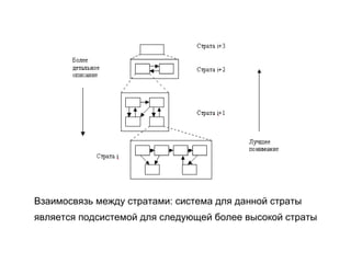Взаимосвязь между стратами: система для данной страты
является подсистемой для следующей более высокой страты

 