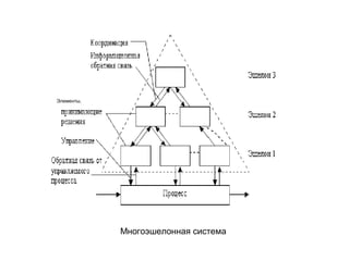 Элементы,

Многоэшелонная система

 