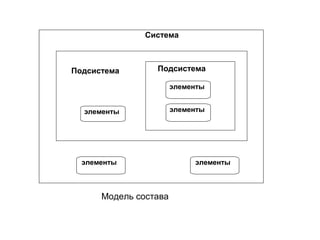 Система

Подсистема

Подсистема
элементы

элементы

элементы

Модель состава

элементы

элементы

 