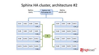 Sphinx HA cluster, architecture #2

 