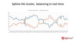 Sphinx HA cluster, balancing in real time

 